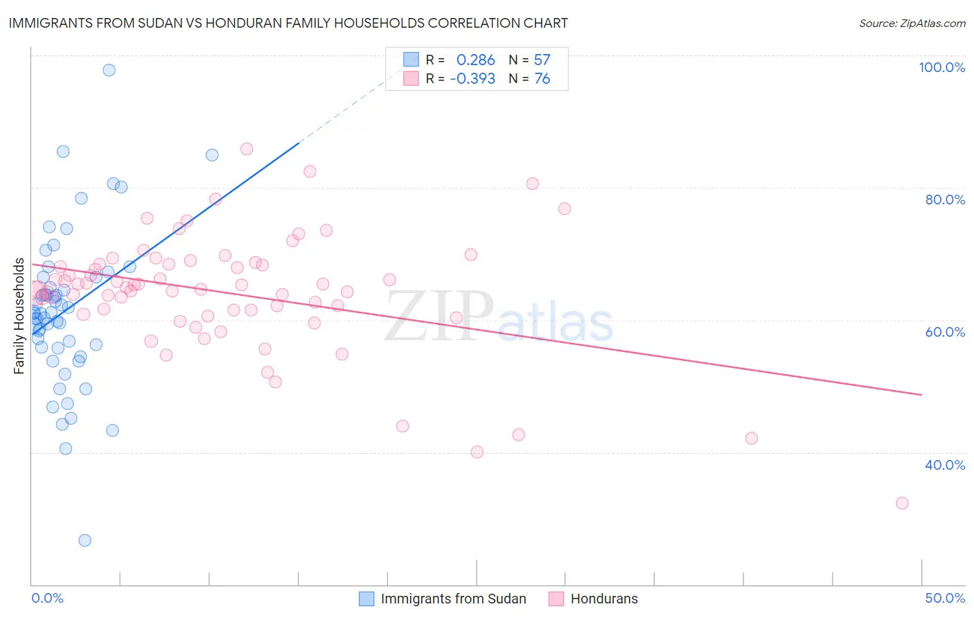 Immigrants from Sudan vs Honduran Family Households