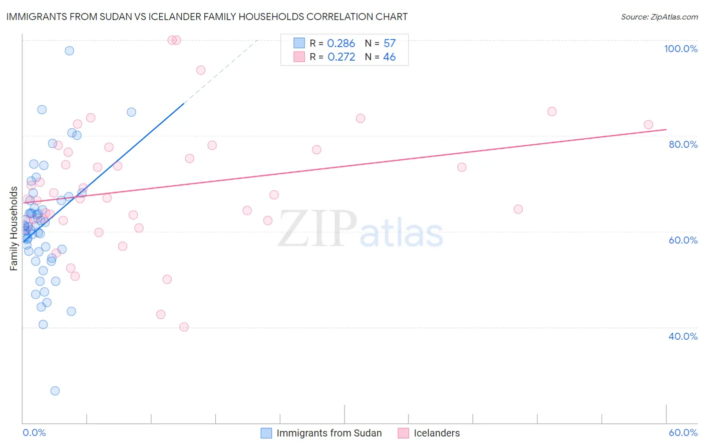 Immigrants from Sudan vs Icelander Family Households