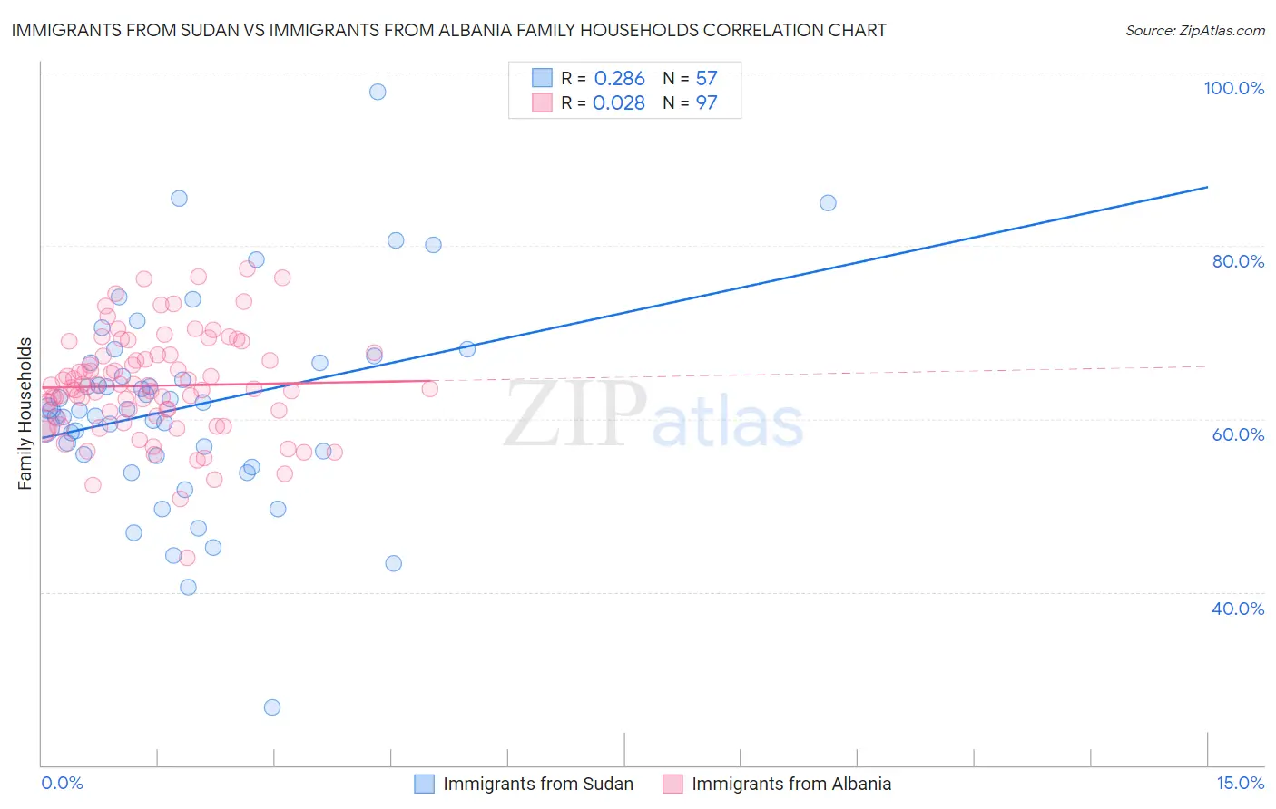 Immigrants from Sudan vs Immigrants from Albania Family Households