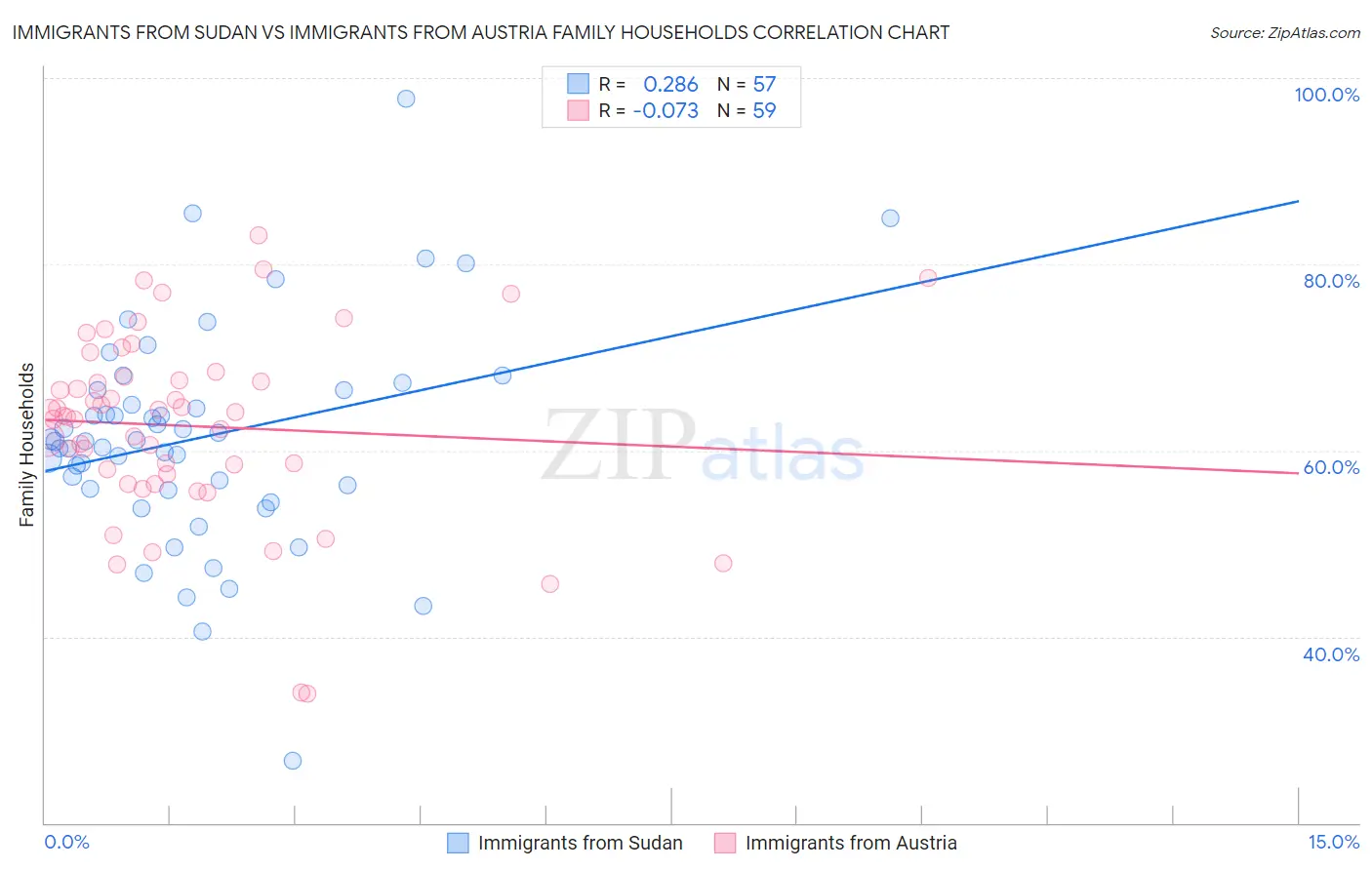 Immigrants from Sudan vs Immigrants from Austria Family Households