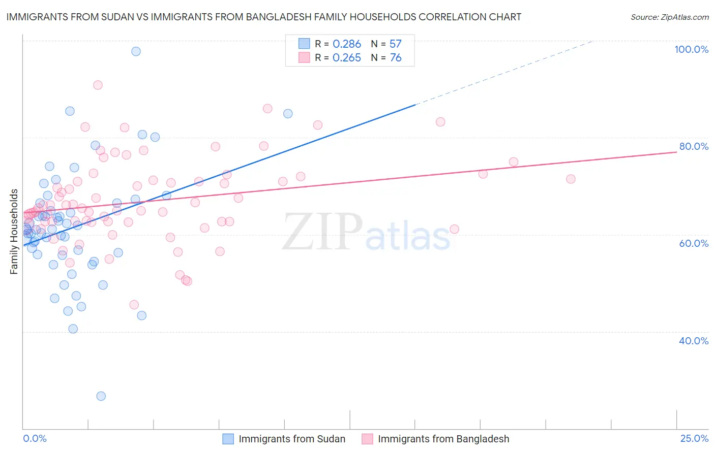 Immigrants from Sudan vs Immigrants from Bangladesh Family Households