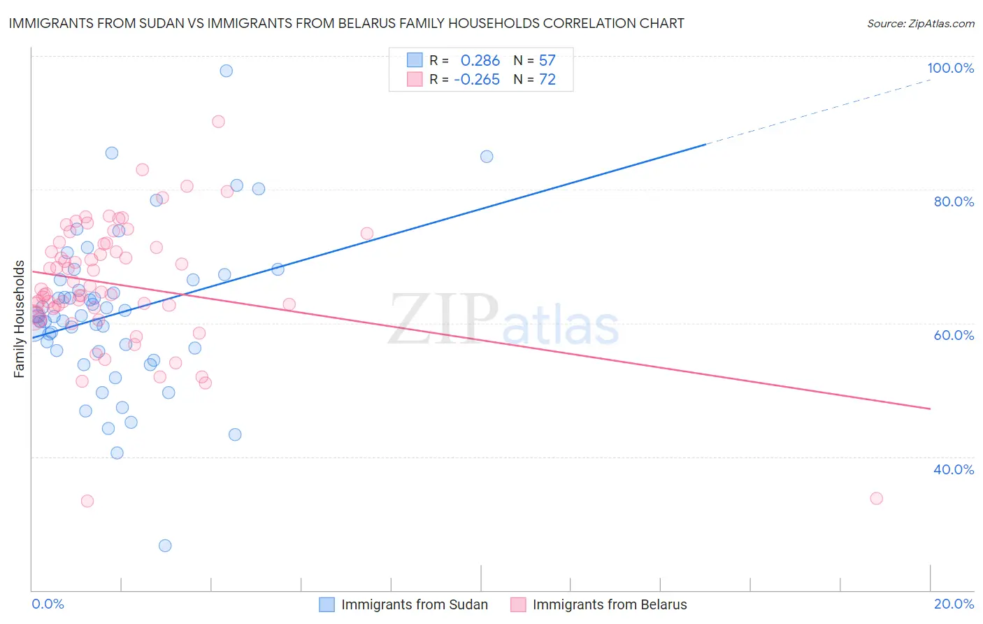 Immigrants from Sudan vs Immigrants from Belarus Family Households