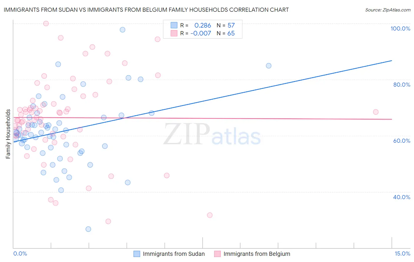 Immigrants from Sudan vs Immigrants from Belgium Family Households