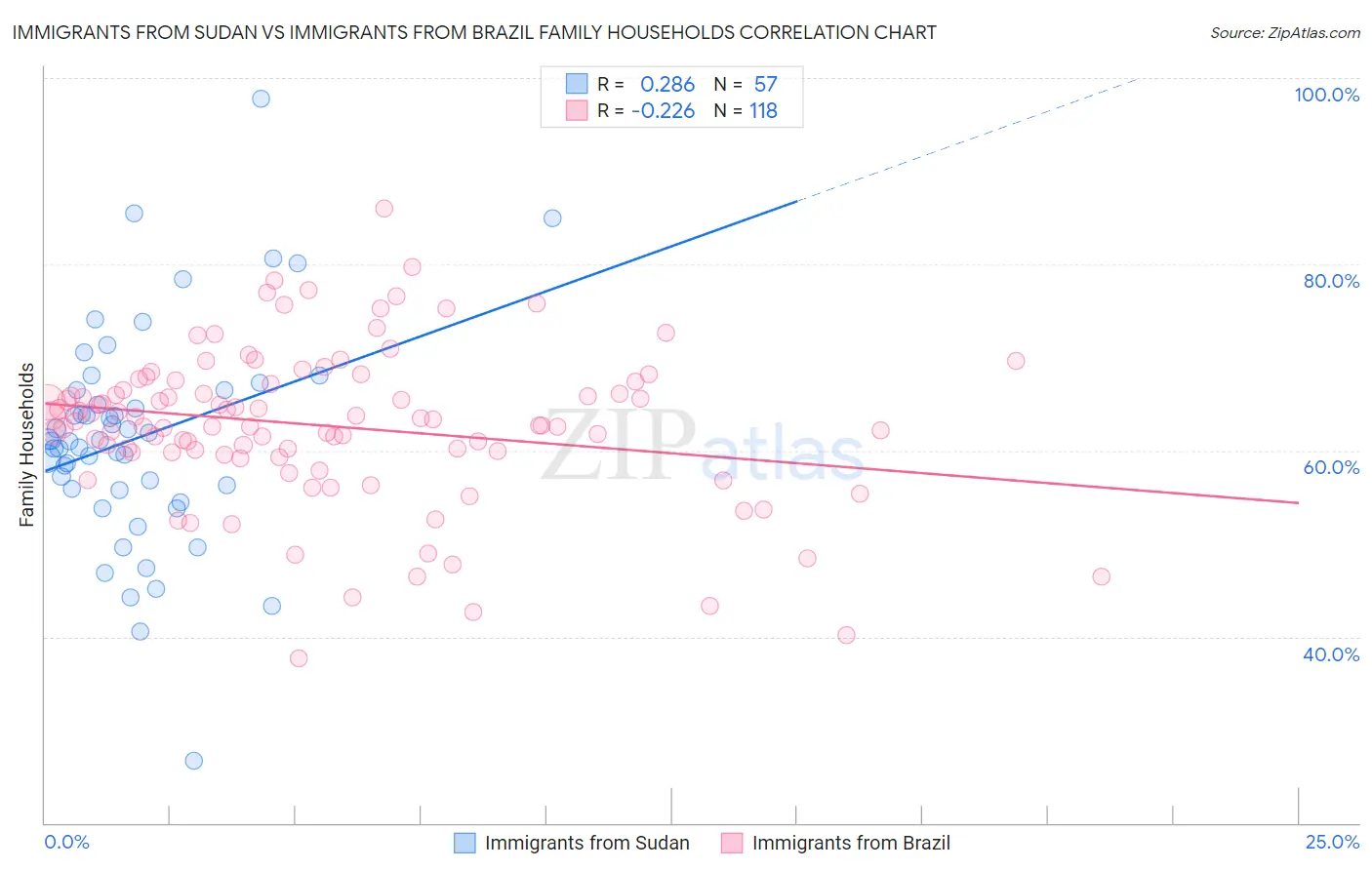 Immigrants from Sudan vs Immigrants from Brazil Family Households