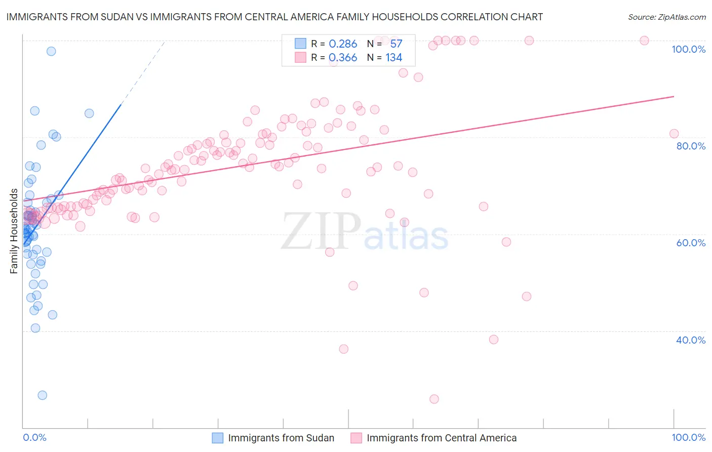 Immigrants from Sudan vs Immigrants from Central America Family Households