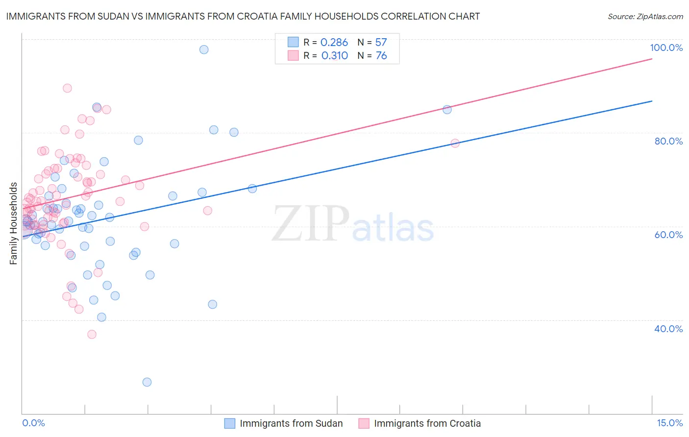 Immigrants from Sudan vs Immigrants from Croatia Family Households