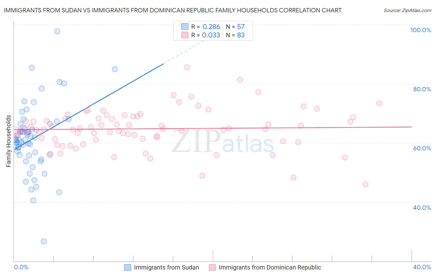 Immigrants from Sudan vs Immigrants from Dominican Republic Family Households