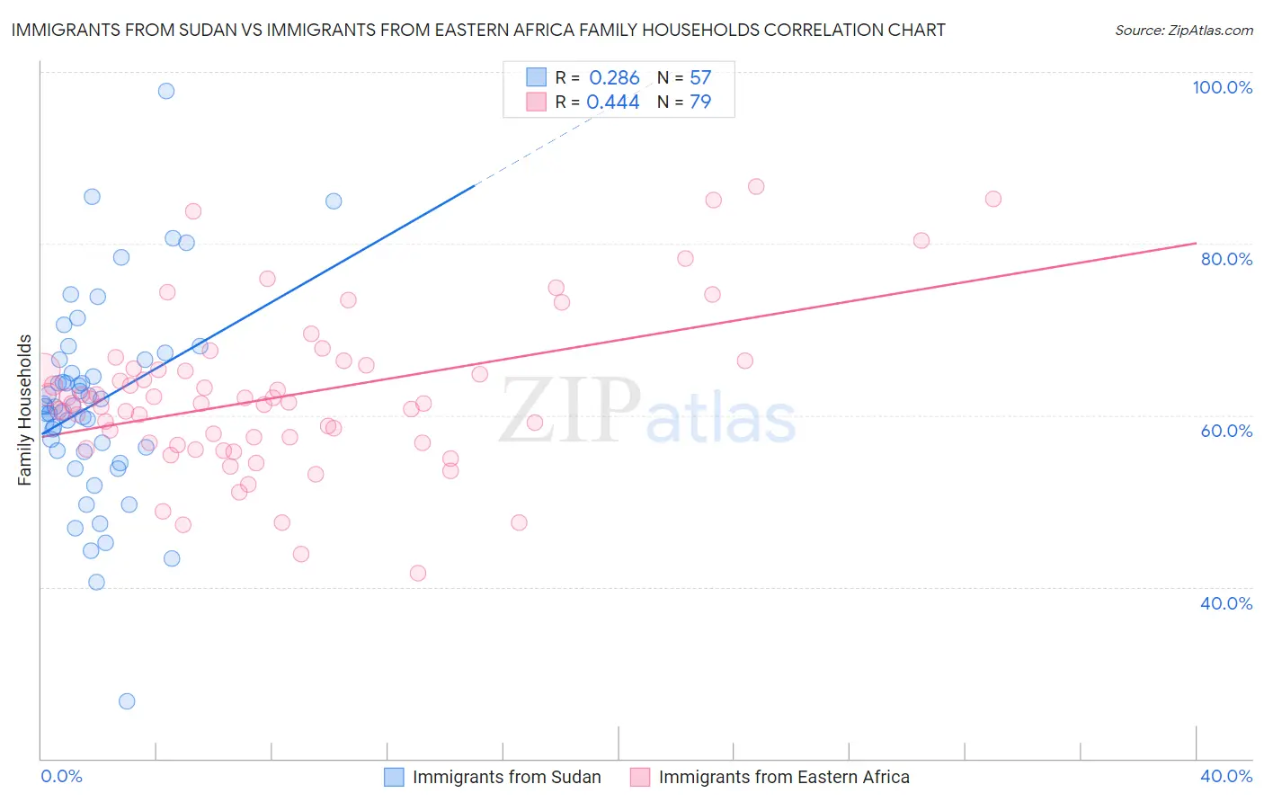 Immigrants from Sudan vs Immigrants from Eastern Africa Family Households