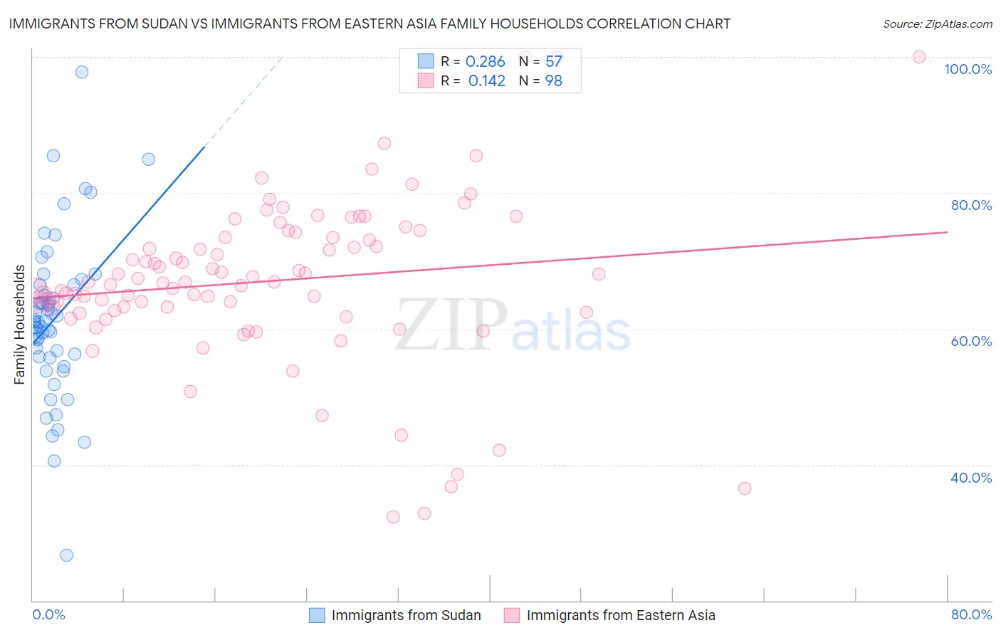 Immigrants from Sudan vs Immigrants from Eastern Asia Family Households