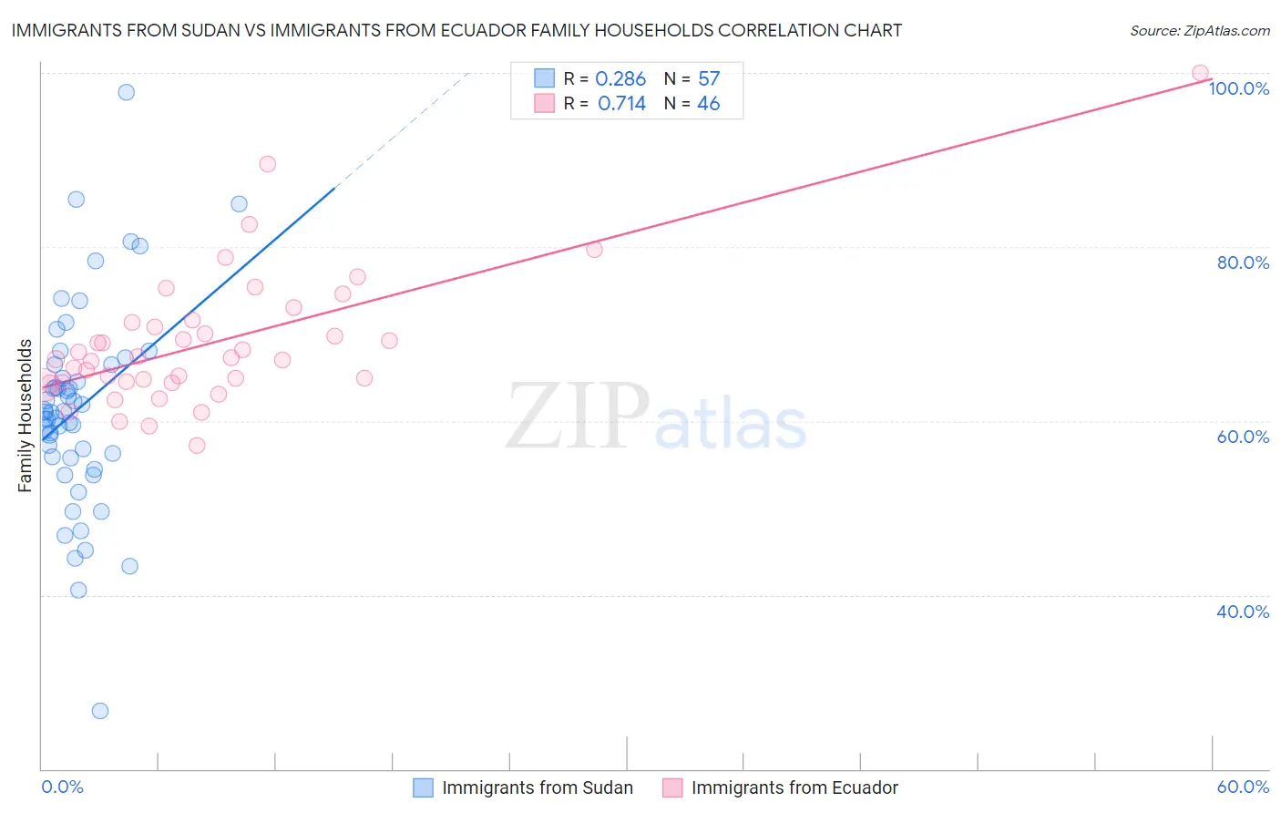 Immigrants from Sudan vs Immigrants from Ecuador Family Households