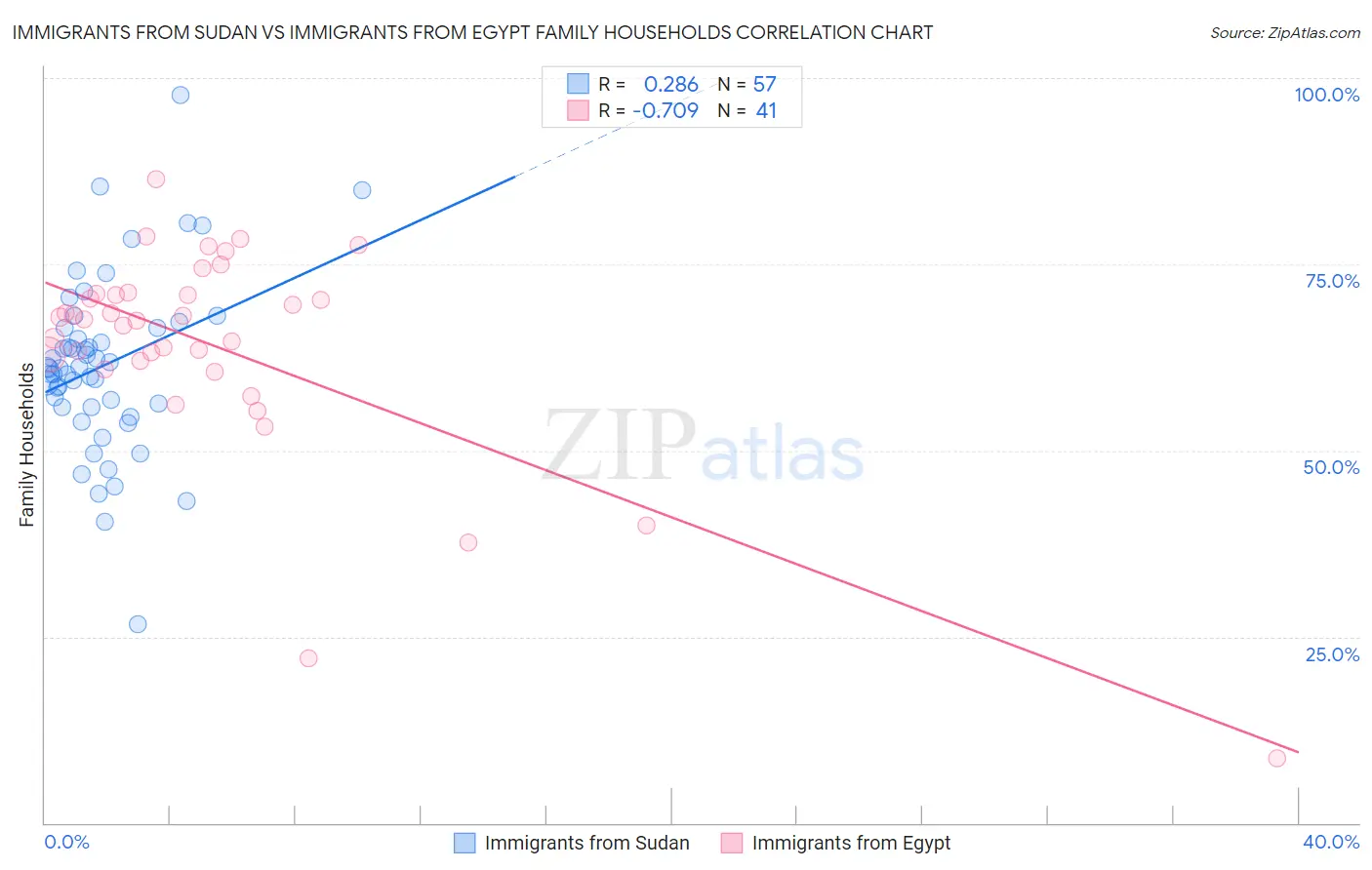 Immigrants from Sudan vs Immigrants from Egypt Family Households