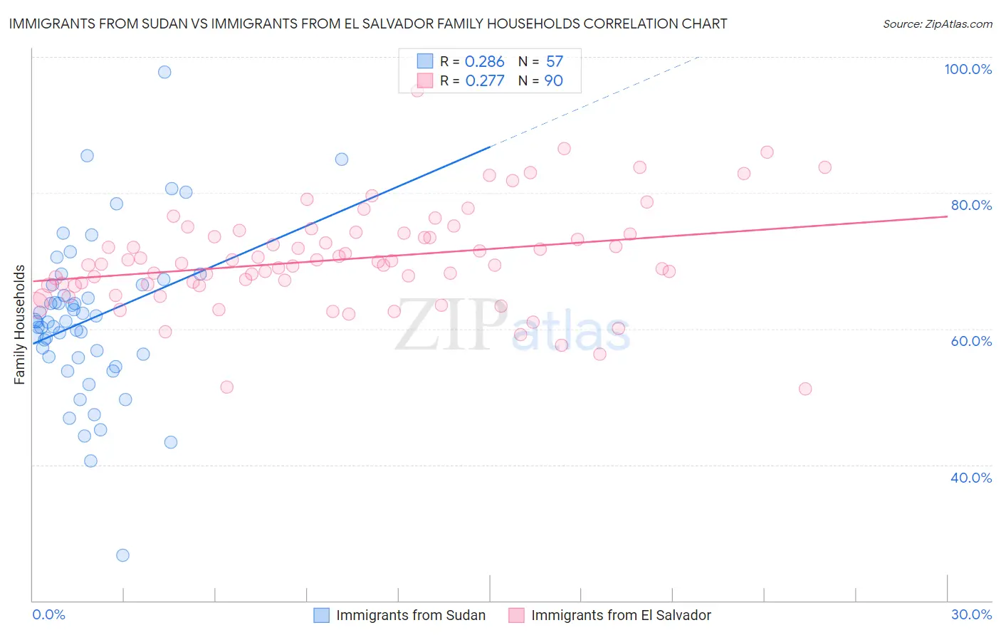 Immigrants from Sudan vs Immigrants from El Salvador Family Households