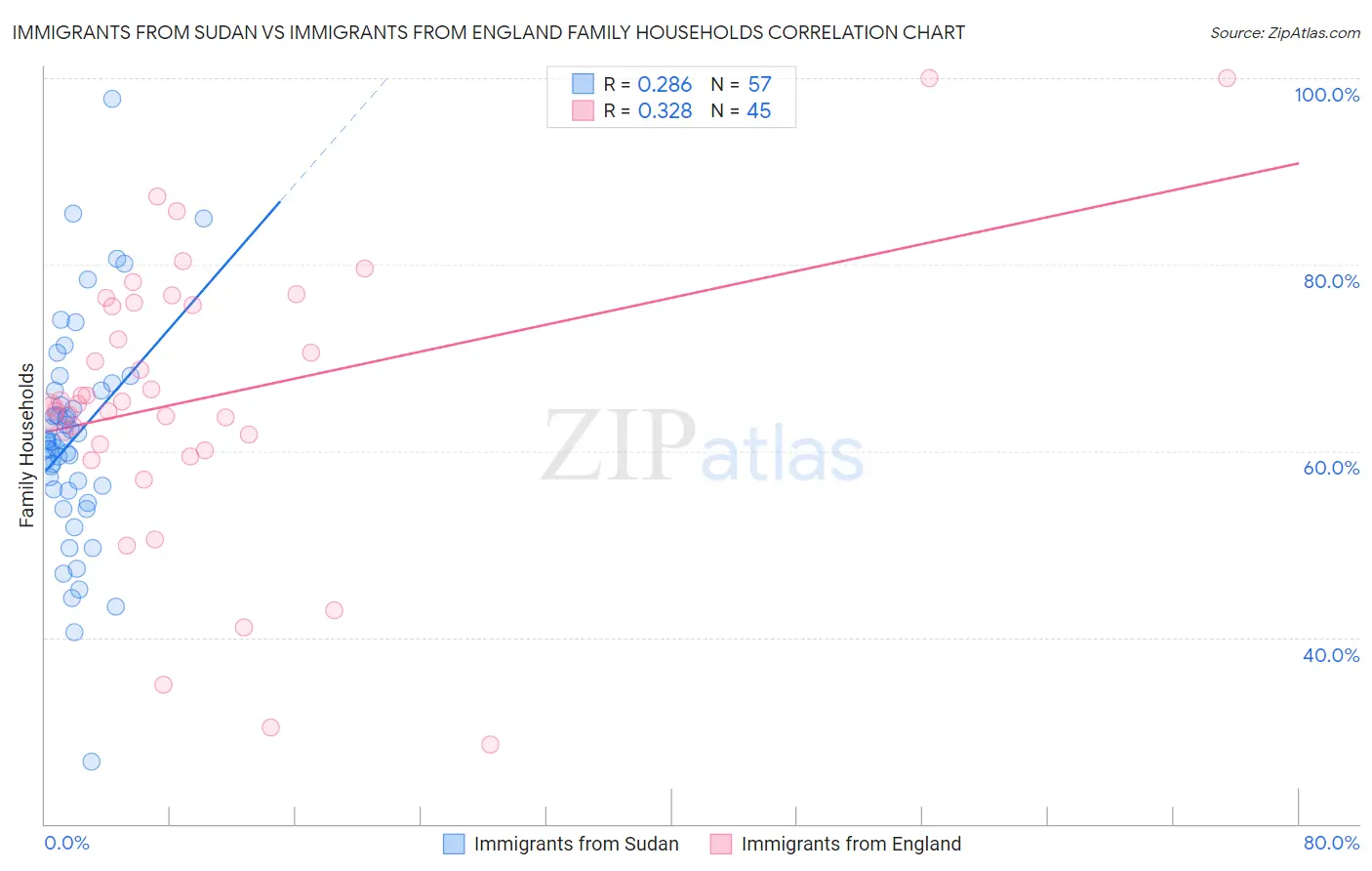 Immigrants from Sudan vs Immigrants from England Family Households