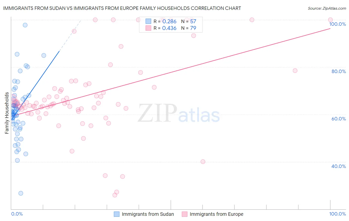 Immigrants from Sudan vs Immigrants from Europe Family Households