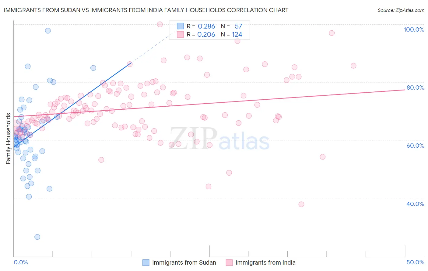 Immigrants from Sudan vs Immigrants from India Family Households