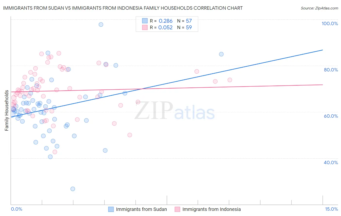 Immigrants from Sudan vs Immigrants from Indonesia Family Households