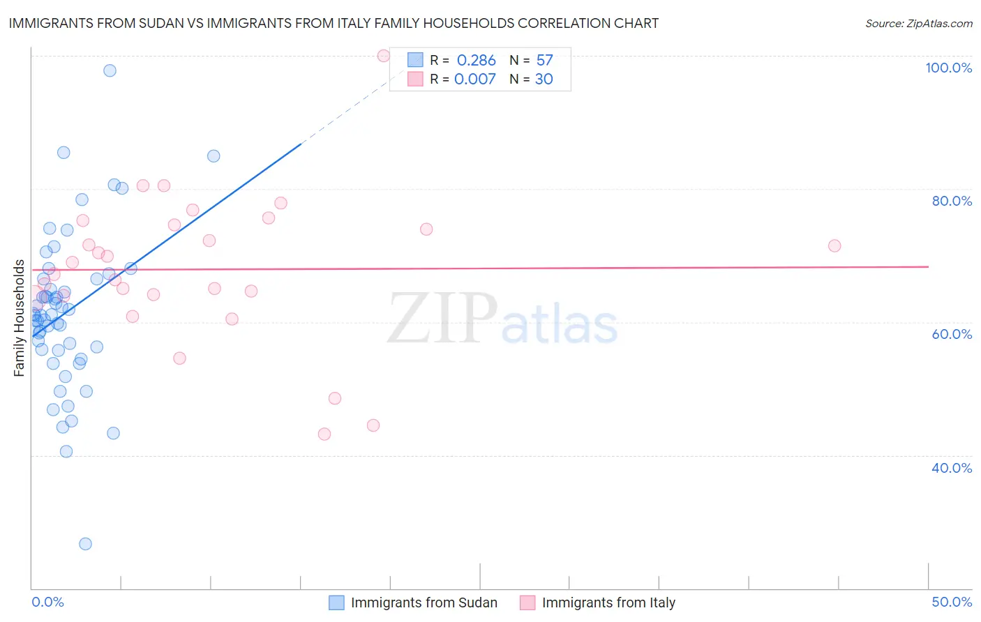 Immigrants from Sudan vs Immigrants from Italy Family Households