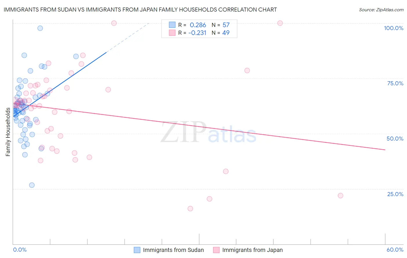 Immigrants from Sudan vs Immigrants from Japan Family Households