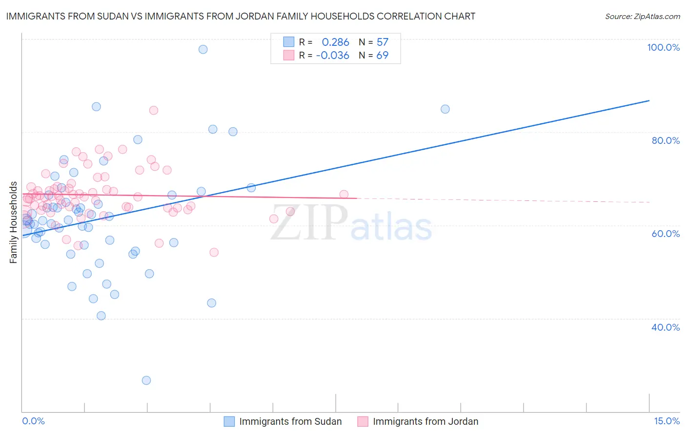 Immigrants from Sudan vs Immigrants from Jordan Family Households