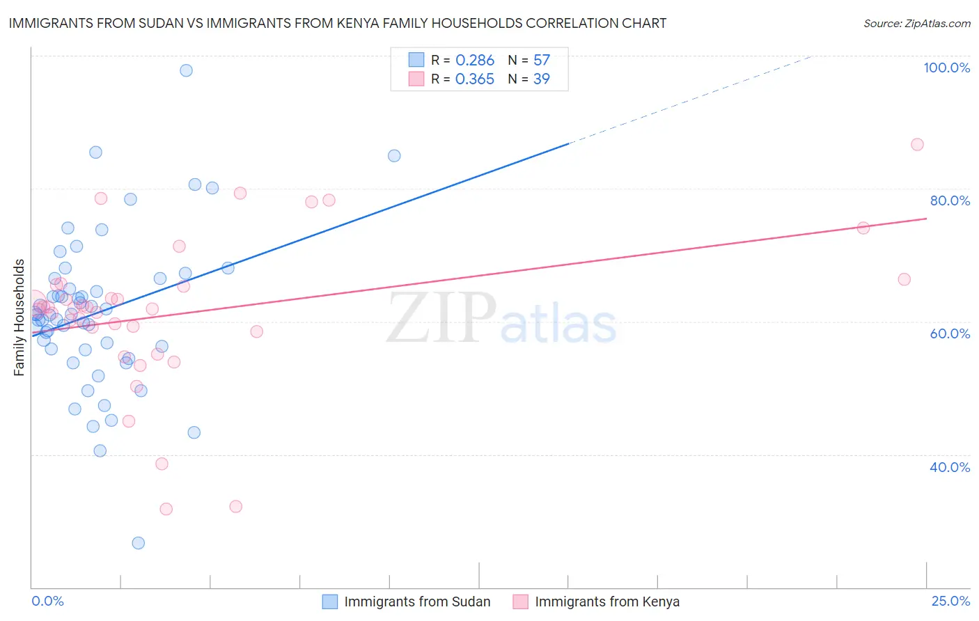 Immigrants from Sudan vs Immigrants from Kenya Family Households