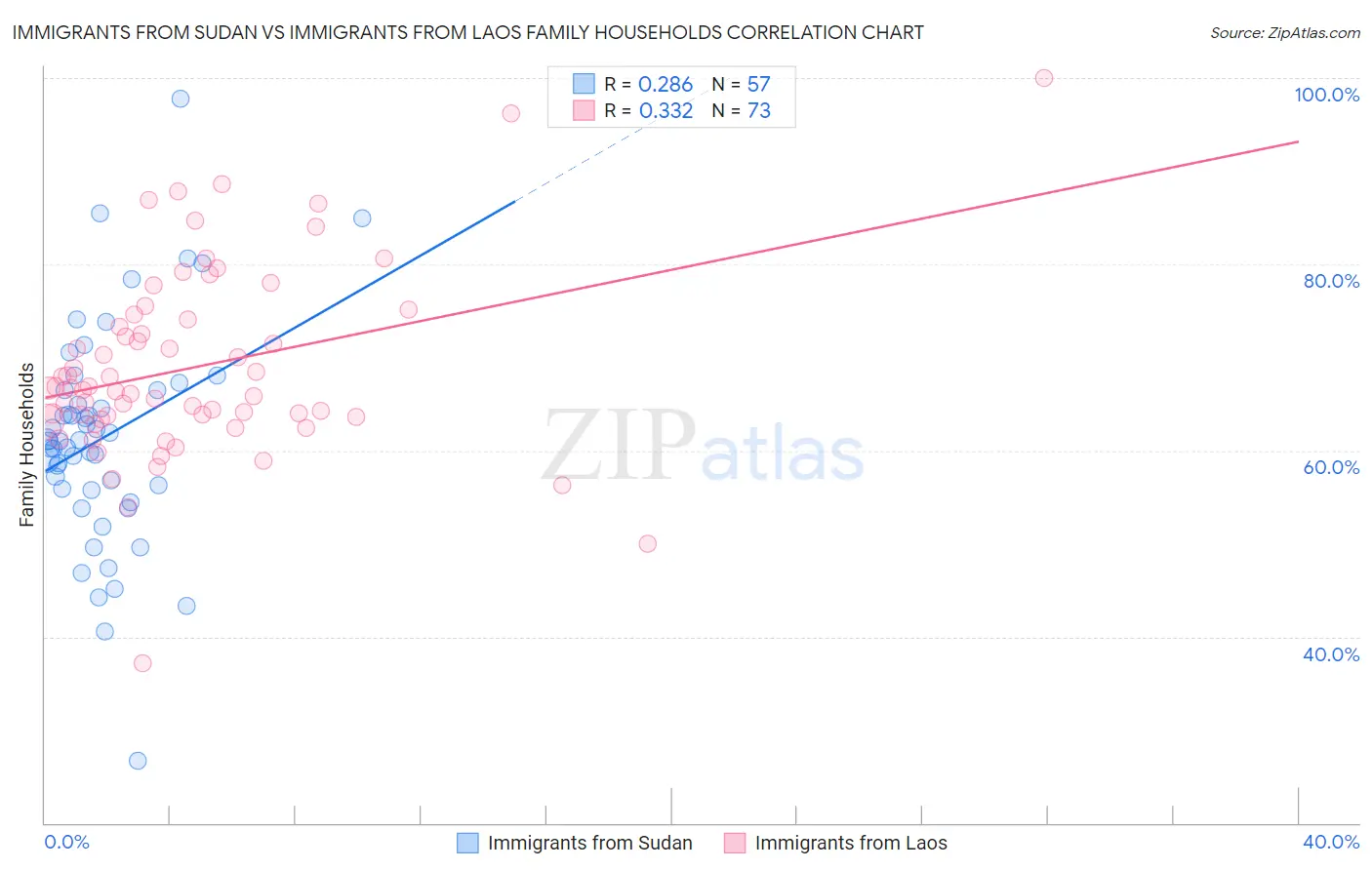 Immigrants from Sudan vs Immigrants from Laos Family Households