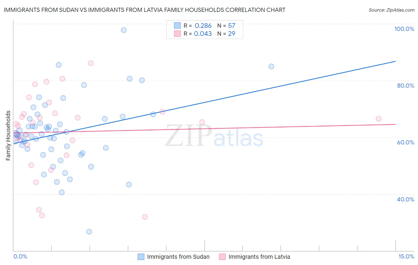 Immigrants from Sudan vs Immigrants from Latvia Family Households