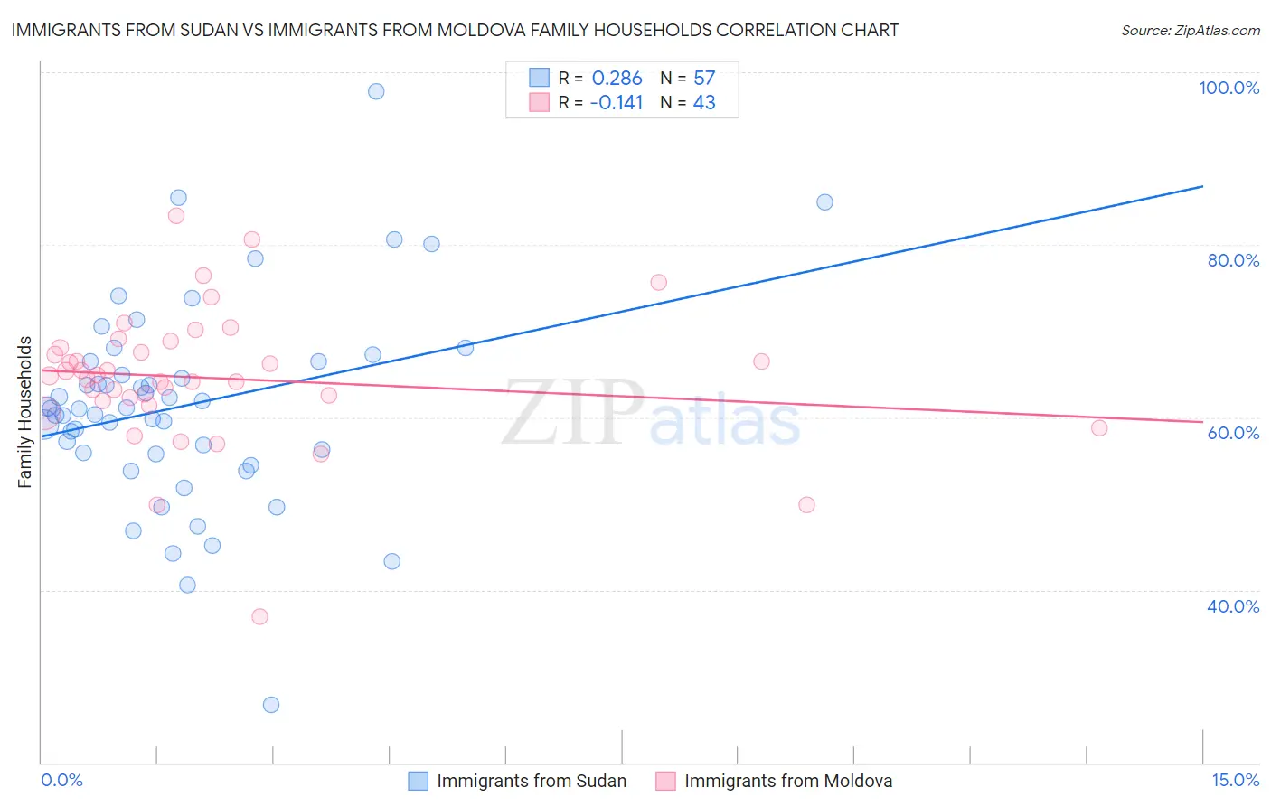 Immigrants from Sudan vs Immigrants from Moldova Family Households