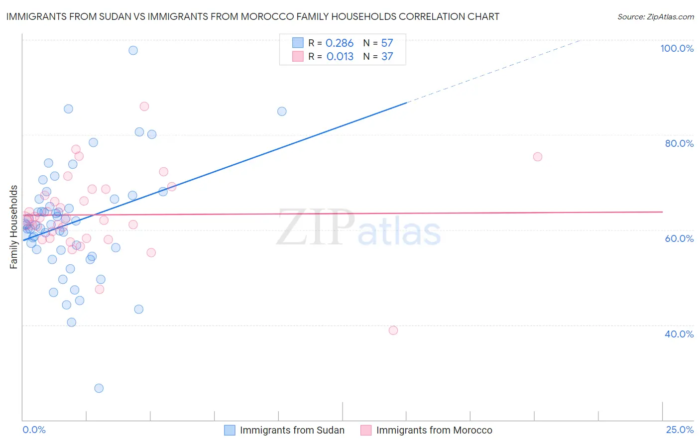 Immigrants from Sudan vs Immigrants from Morocco Family Households