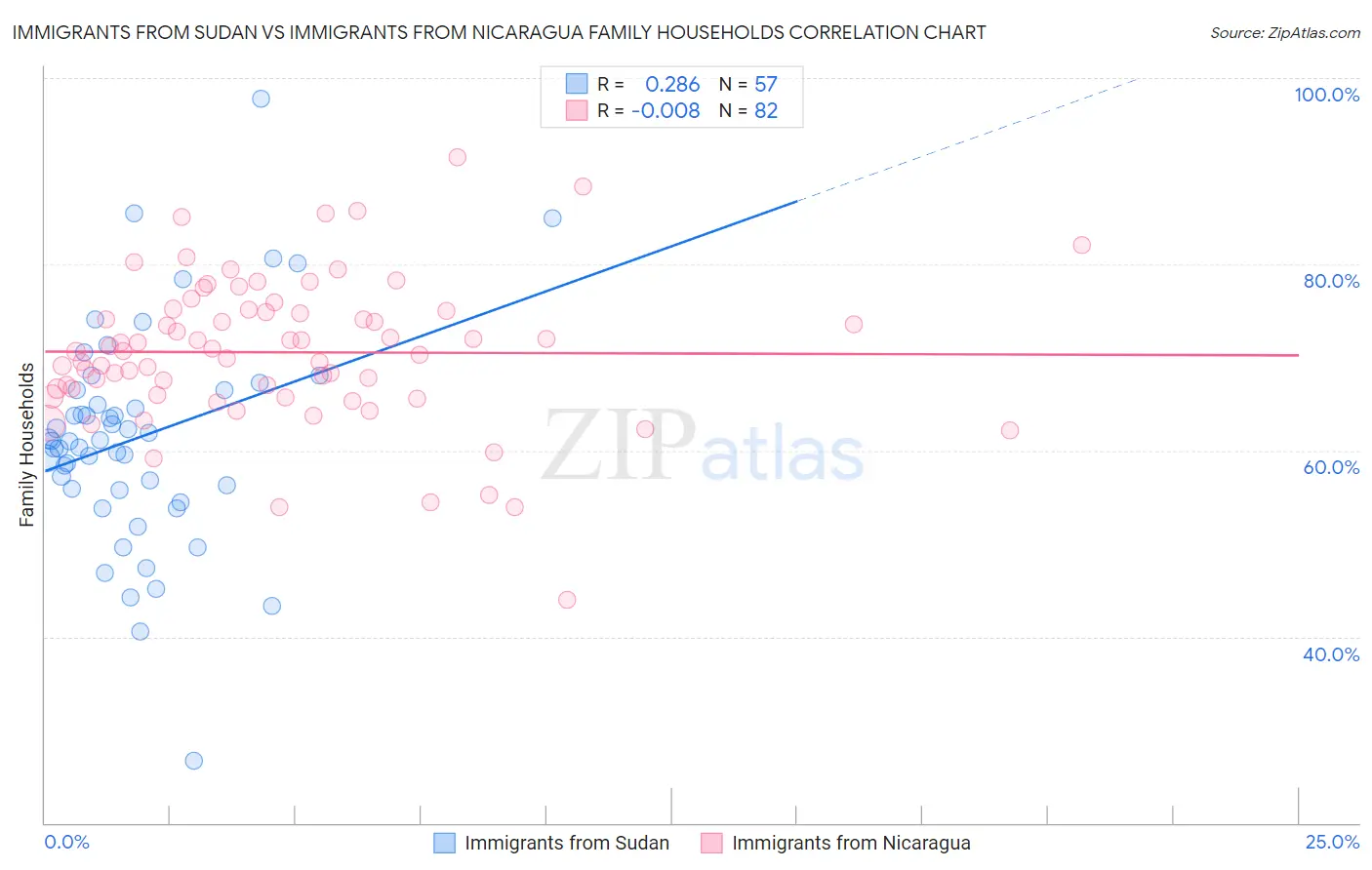 Immigrants from Sudan vs Immigrants from Nicaragua Family Households