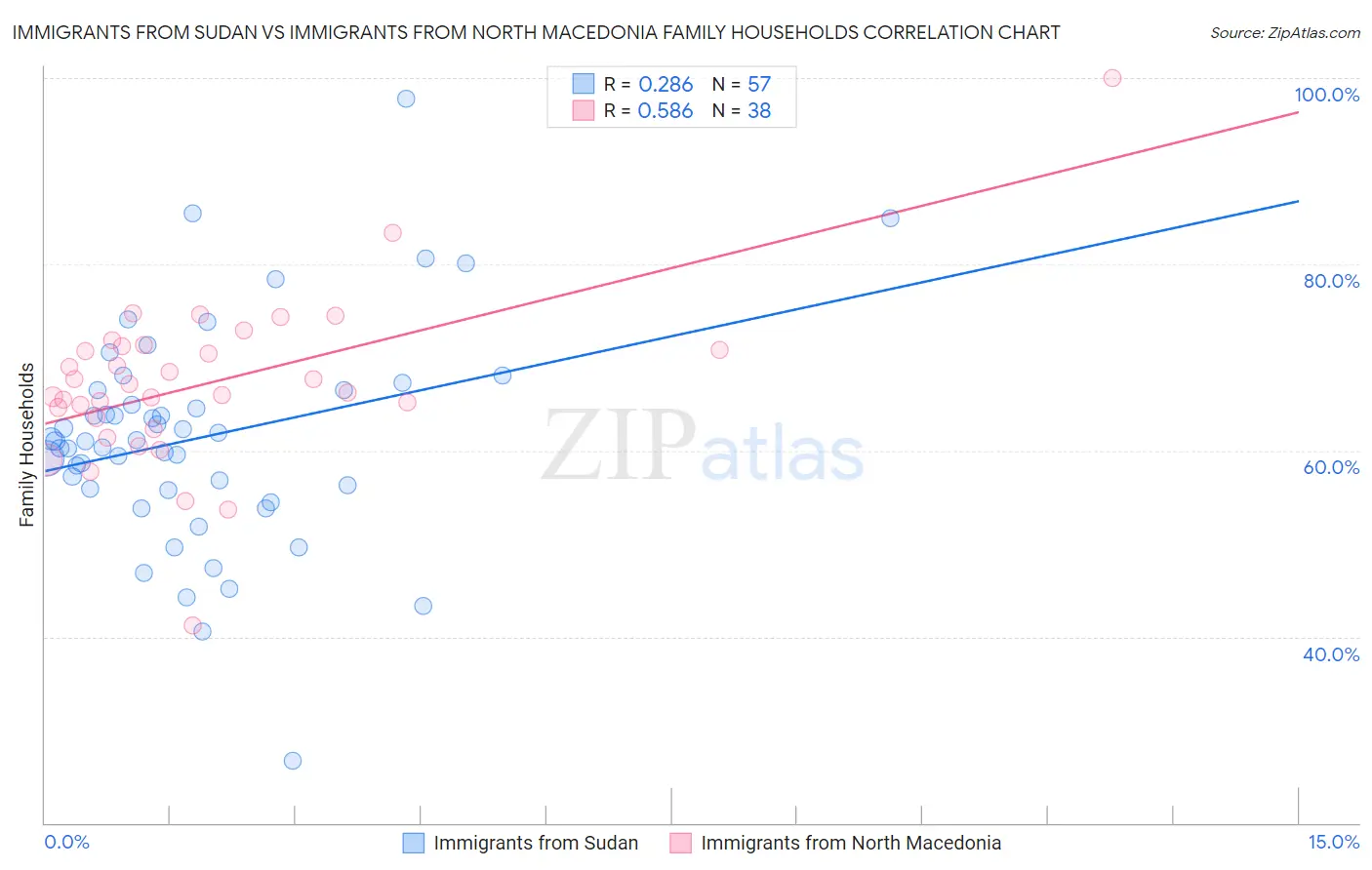 Immigrants from Sudan vs Immigrants from North Macedonia Family Households