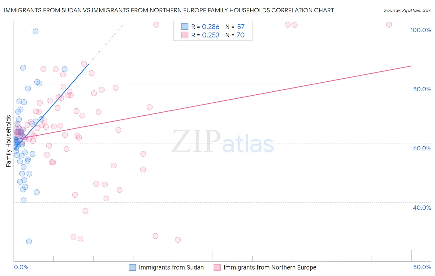 Immigrants from Sudan vs Immigrants from Northern Europe Family Households