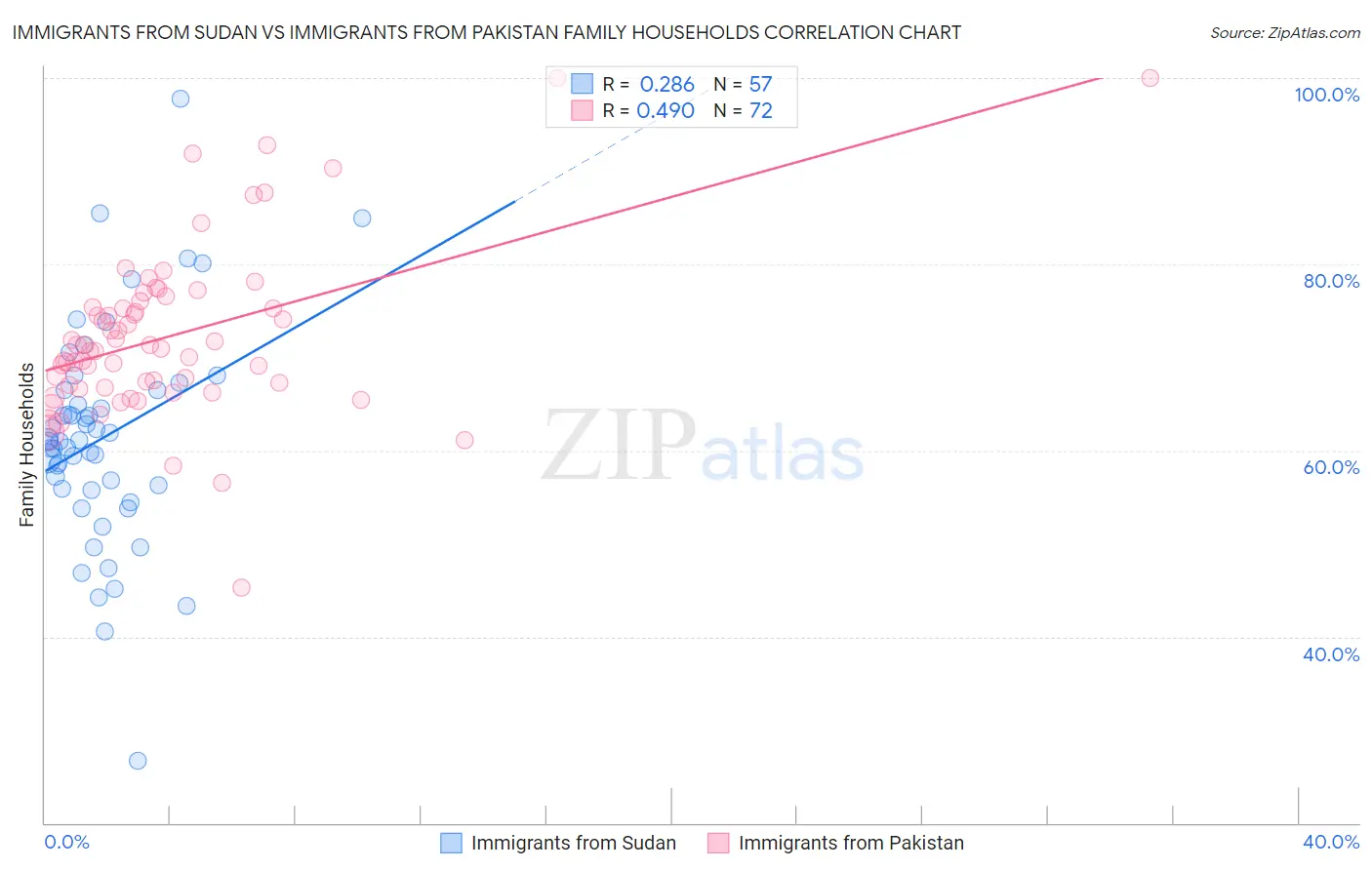 Immigrants from Sudan vs Immigrants from Pakistan Family Households