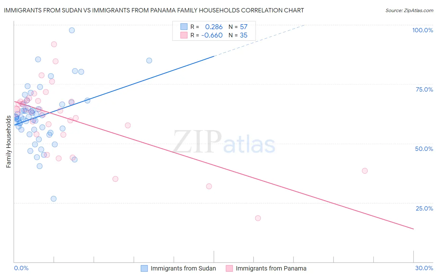 Immigrants from Sudan vs Immigrants from Panama Family Households