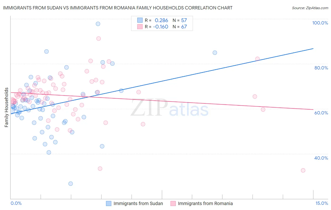 Immigrants from Sudan vs Immigrants from Romania Family Households