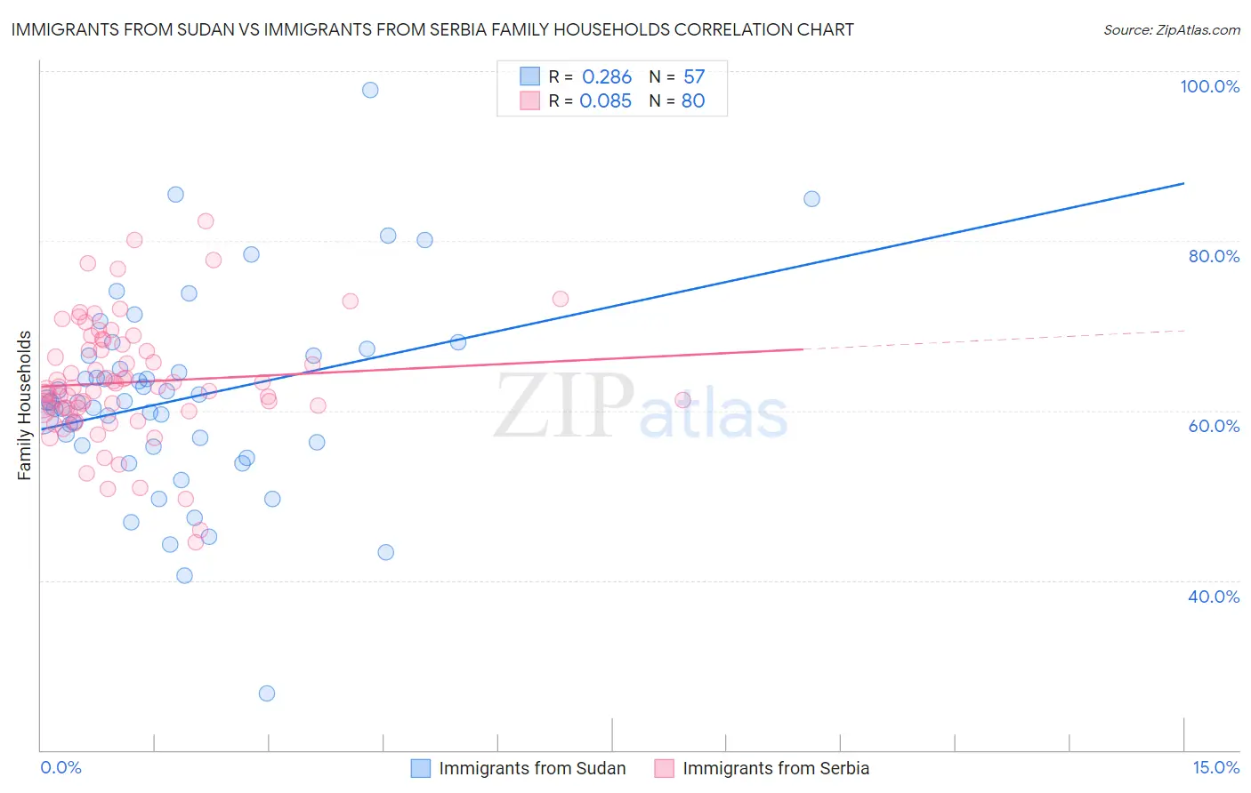 Immigrants from Sudan vs Immigrants from Serbia Family Households