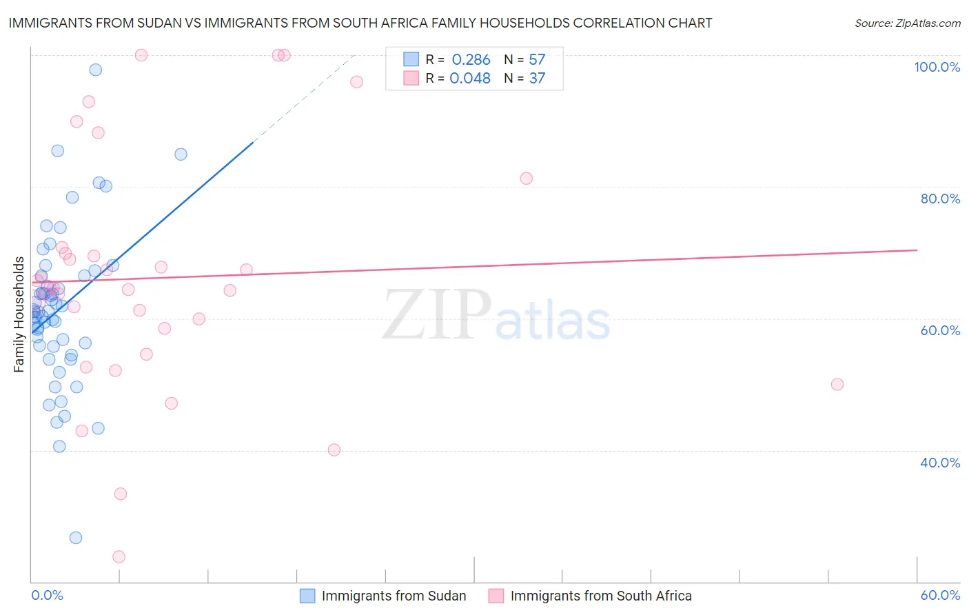 Immigrants from Sudan vs Immigrants from South Africa Family Households