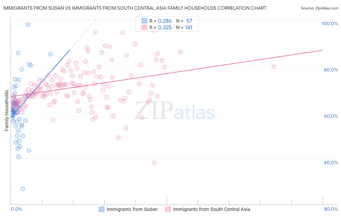 Immigrants from Sudan vs Immigrants from South Central Asia Family Households