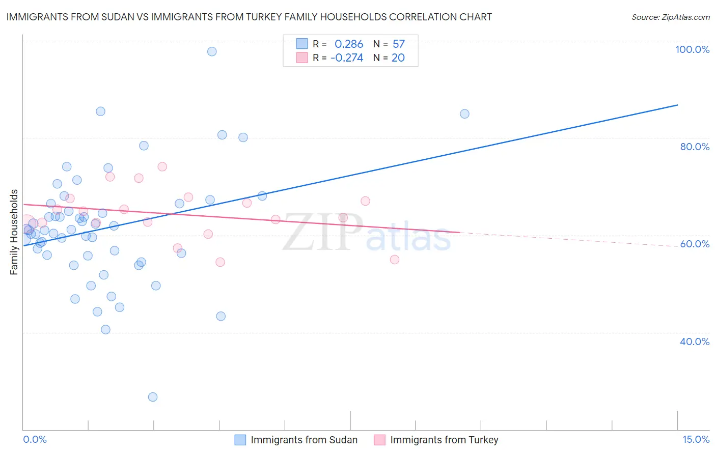 Immigrants from Sudan vs Immigrants from Turkey Family Households