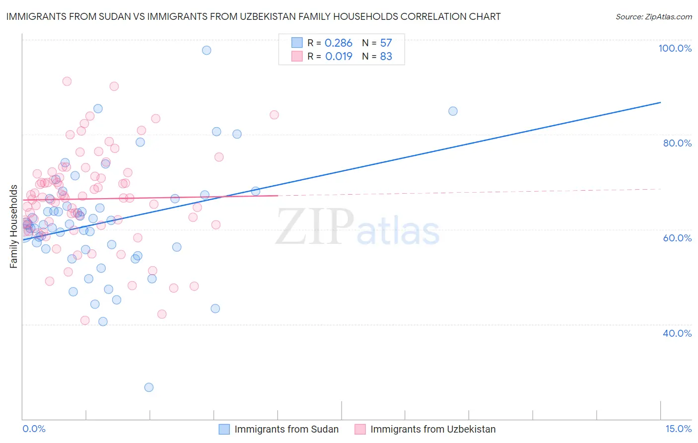 Immigrants from Sudan vs Immigrants from Uzbekistan Family Households