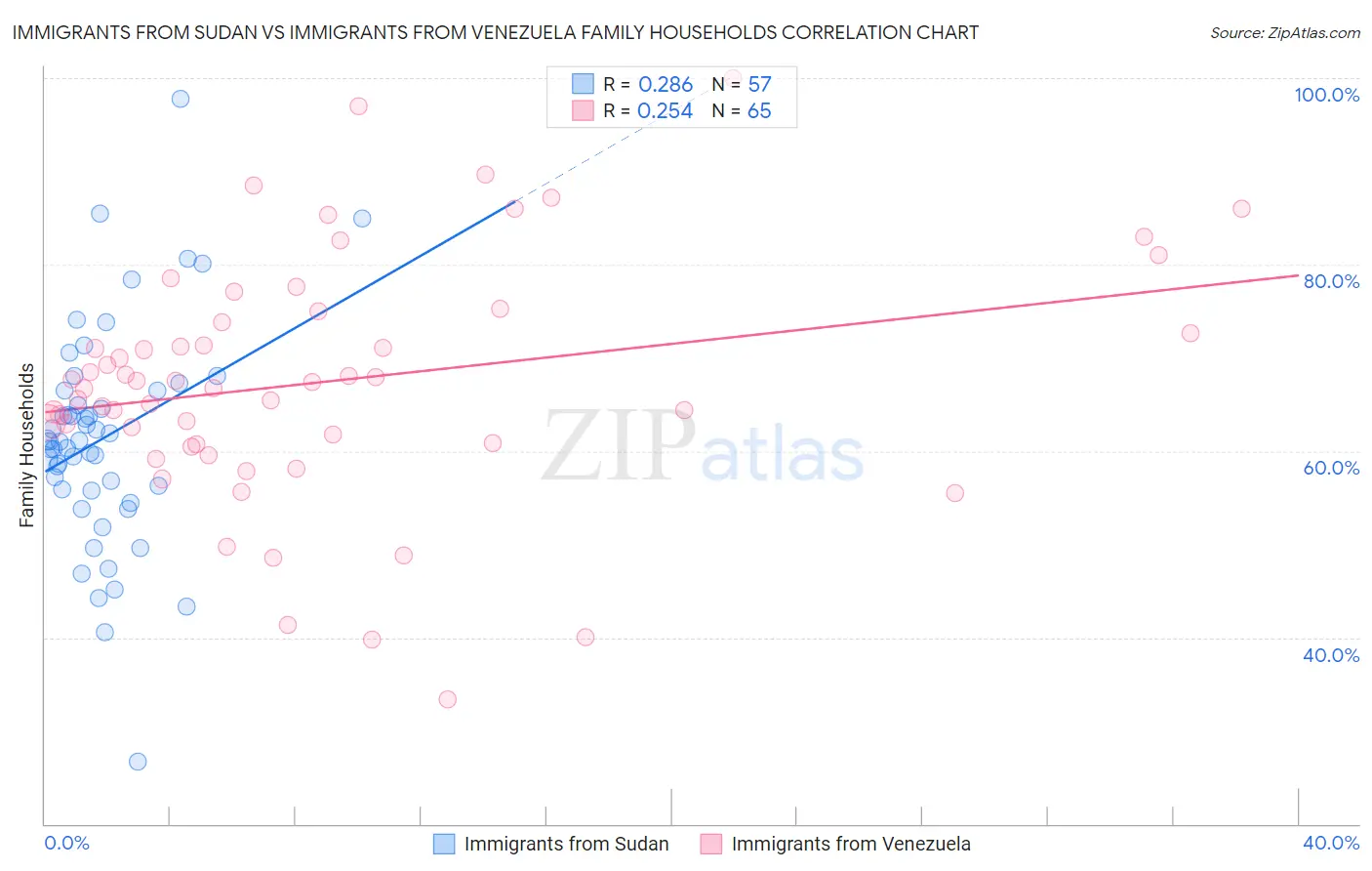 Immigrants from Sudan vs Immigrants from Venezuela Family Households