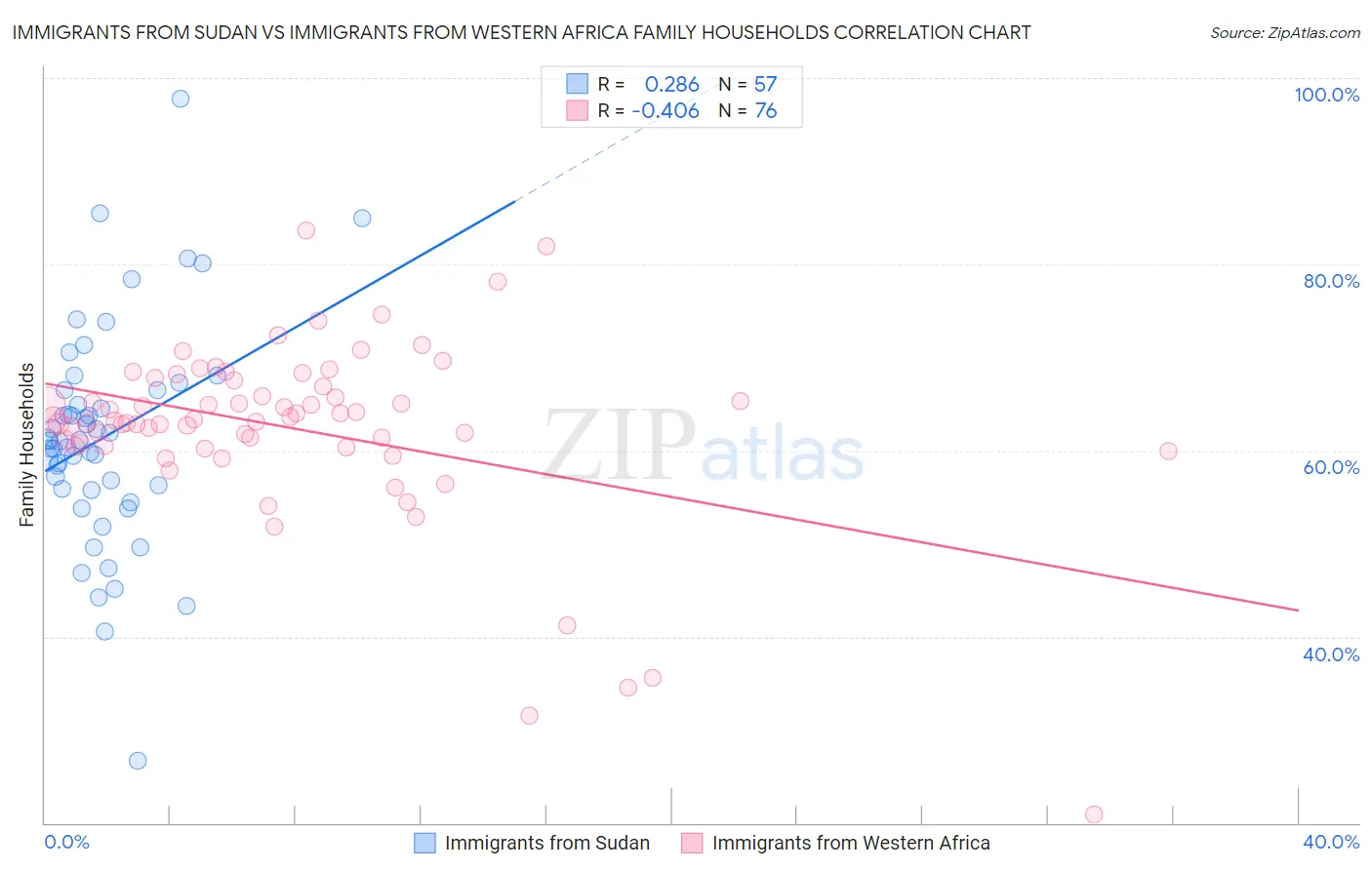 Immigrants from Sudan vs Immigrants from Western Africa Family Households