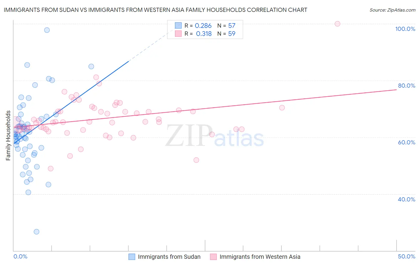 Immigrants from Sudan vs Immigrants from Western Asia Family Households