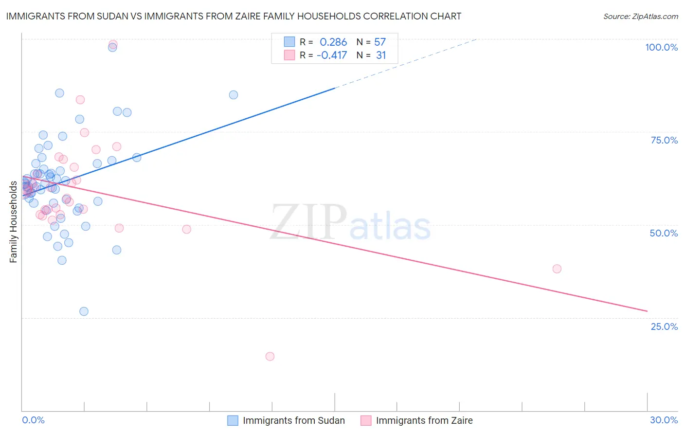 Immigrants from Sudan vs Immigrants from Zaire Family Households