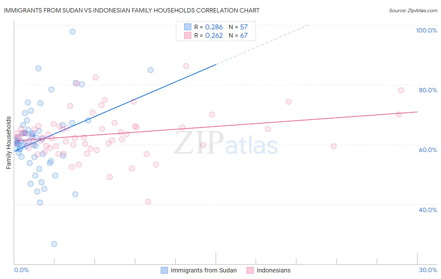 Immigrants from Sudan vs Indonesian Family Households