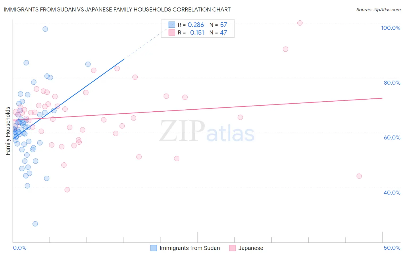 Immigrants from Sudan vs Japanese Family Households