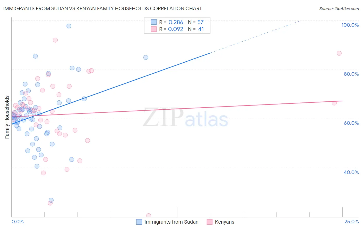 Immigrants from Sudan vs Kenyan Family Households
