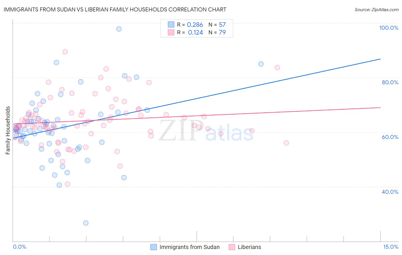 Immigrants from Sudan vs Liberian Family Households