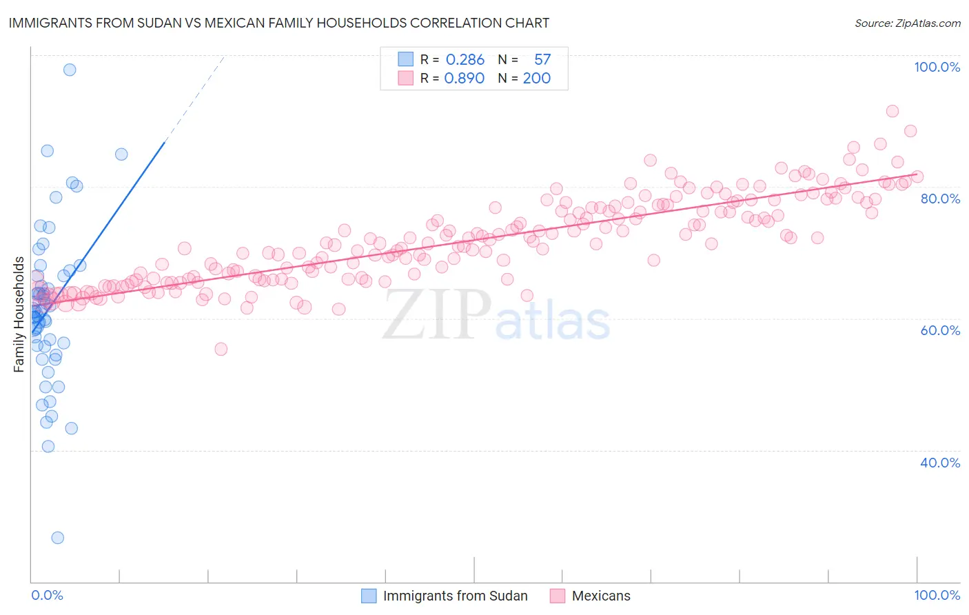 Immigrants from Sudan vs Mexican Family Households
