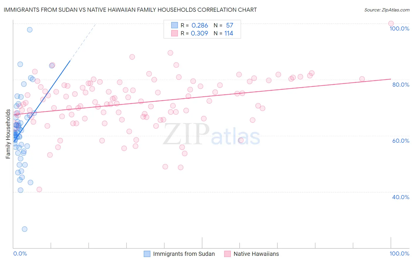 Immigrants from Sudan vs Native Hawaiian Family Households