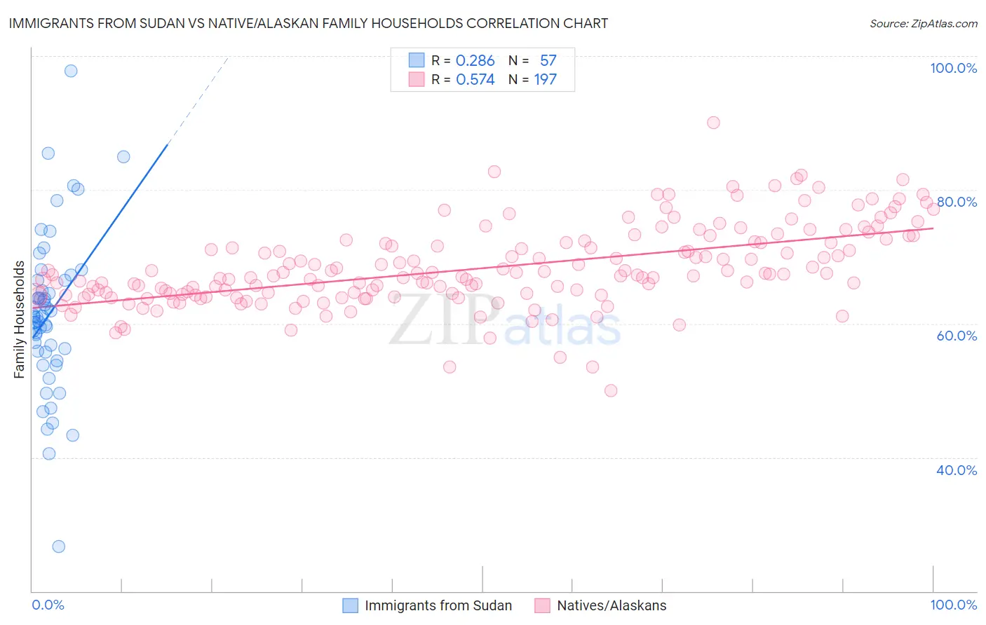 Immigrants from Sudan vs Native/Alaskan Family Households